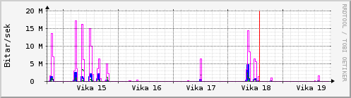 Sustu vikur Graph