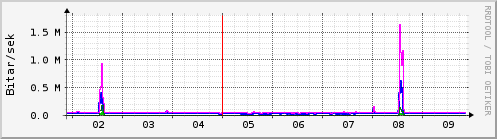 Sustu dagar Graph