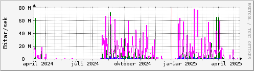 Undanfari r Graph