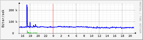 Sustu klukkustundir Graph