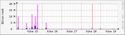 Sustu vikur Graph