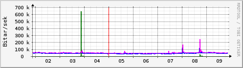 Sustu dagar Graph