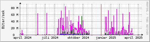 Undanfari r Graph