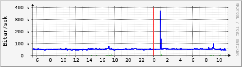 Sustu klukkustundir Graph