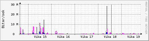 Sustu vikur Graph