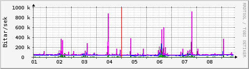 Sustu dagar Graph