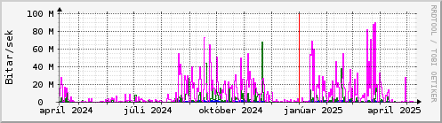 Undanfari r Graph