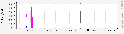 Sustu vikur Graph