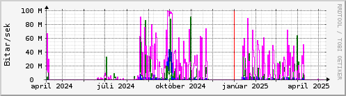 Undanfari r Graph