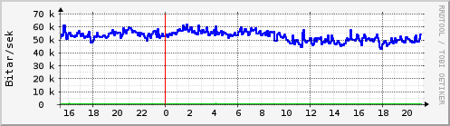 Sustu klukkustundir Graph