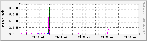 Sustu vikur Graph