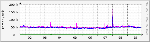 Sustu dagar Graph