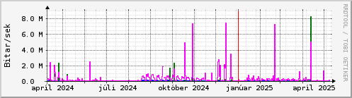 Undanfari r Graph