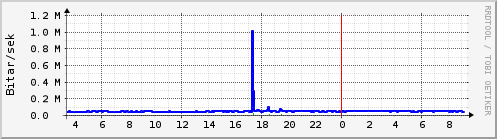 Sustu klukkustundir Graph