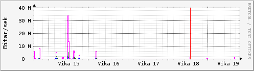 Sustu vikur Graph