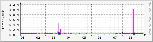 Sustu dagar Graph