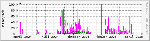 Undanfari r Graph