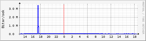 Sustu klukkustundir Graph