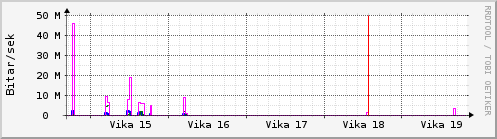 Sustu vikur Graph