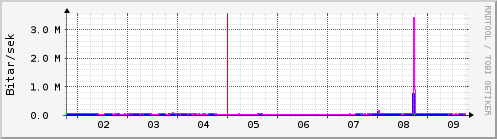 Sustu dagar Graph