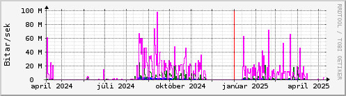 Undanfari r Graph