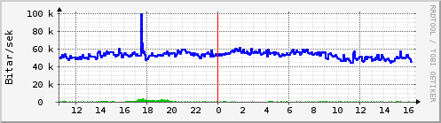 Sustu klukkustundir Graph