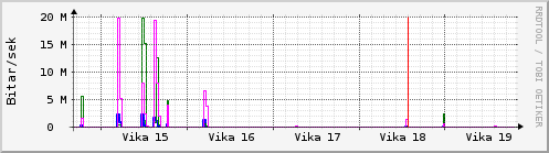 Sustu vikur Graph