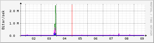 Sustu dagar Graph