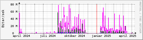 Undanfari r Graph