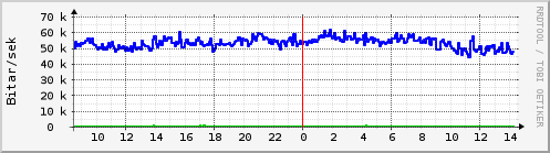 Sustu klukkustundir Graph