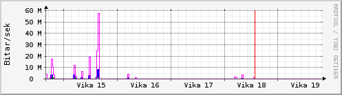 Sustu vikur Graph