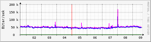 Sustu dagar Graph