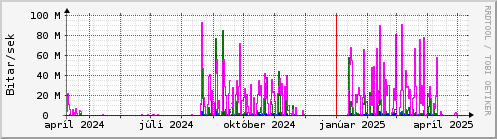 Undanfari r Graph