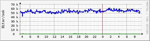 Sustu klukkustundir Graph