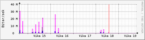 Sustu vikur Graph