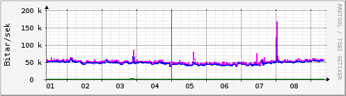 Sustu dagar Graph