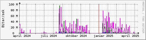 Undanfari r Graph