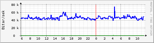 Sustu klukkustundir Graph