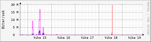 Sustu vikur Graph