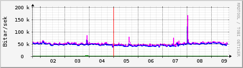 Sustu dagar Graph