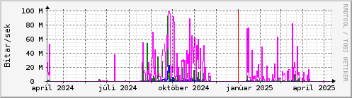 Undanfari r Graph