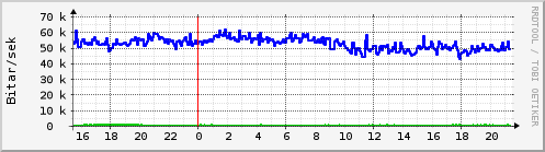 Sustu klukkustundir Graph