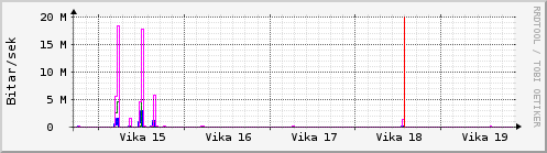 Sustu vikur Graph