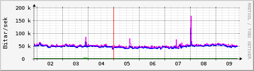 Sustu dagar Graph