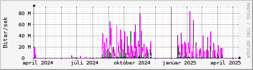 Undanfari r Graph