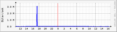 Sustu klukkustundir Graph