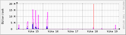 Sustu vikur Graph