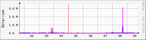 Sustu dagar Graph