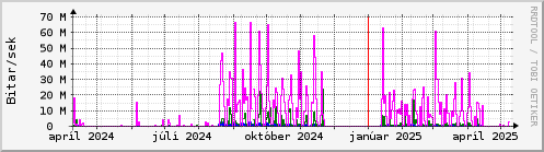 Undanfari r Graph