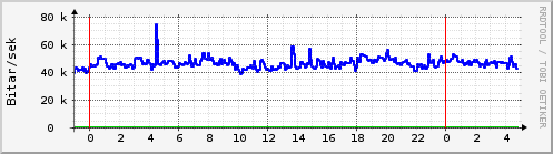 Sustu klukkustundir Graph